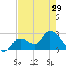 Big Spanish Key tide chart for Wednesday, May 29, 2024