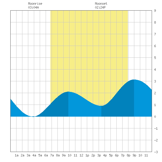 Big Spanish Key tide chart for Thursday, May 2, 2024