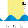 Big Spanish Key tide chart for Friday, May 31, 2024
