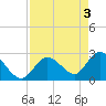 Big Spanish Key tide chart for Friday, May 3, 2024