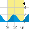 Big Spanish Key tide chart for Saturday, May 4, 2024