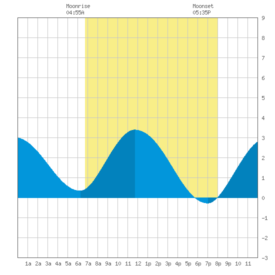 Big Spanish Key tide chart for Sunday, May 5, 2024