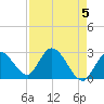 Big Spanish Key tide chart for Sunday, May 5, 2024
