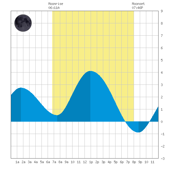 Big Spanish Key tide chart for Tuesday, May 7, 2024