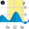 Big Spanish Key tide chart for Tuesday, May 7, 2024