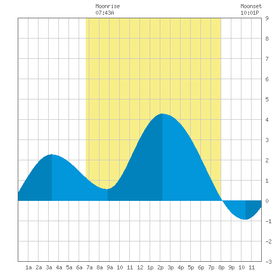 Big Spanish Key tide chart for Thursday, May 9, 2024