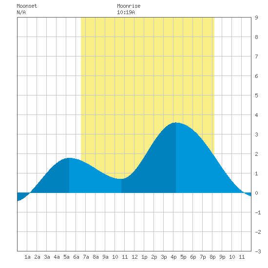 Big Spanish Key tide chart for Monday, June 10, 2024