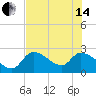 Big Spanish Key tide chart for Friday, June 14, 2024