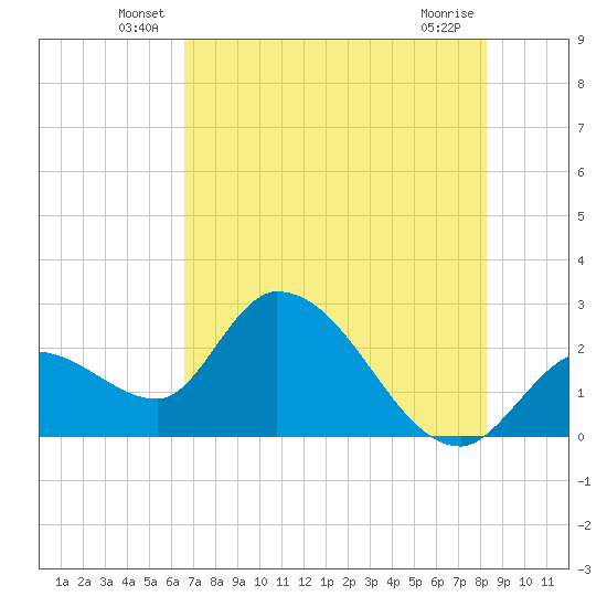 Big Spanish Key tide chart for Tuesday, June 18, 2024
