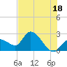 Big Spanish Key tide chart for Tuesday, June 18, 2024