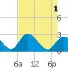 Big Spanish Key tide chart for Saturday, June 1, 2024