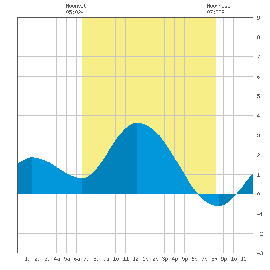 Big Spanish Key tide chart for Thursday, June 20, 2024