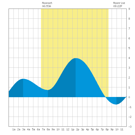 Big Spanish Key tide chart for Saturday, June 22, 2024