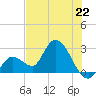 Big Spanish Key tide chart for Saturday, June 22, 2024