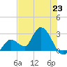 Big Spanish Key tide chart for Sunday, June 23, 2024