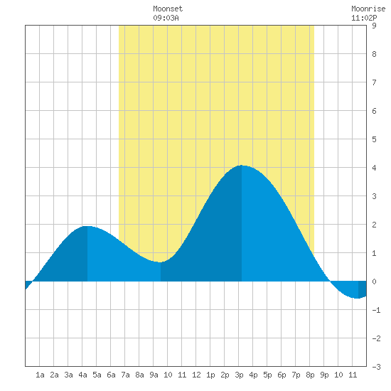 Big Spanish Key tide chart for Monday, June 24, 2024