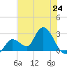 Big Spanish Key tide chart for Monday, June 24, 2024