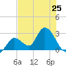Big Spanish Key tide chart for Tuesday, June 25, 2024