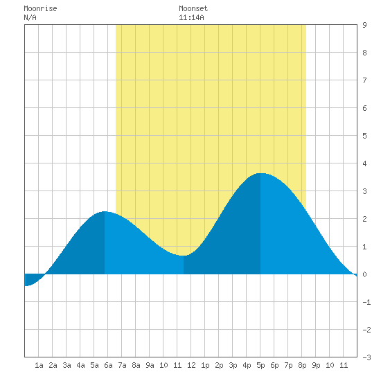 Big Spanish Key tide chart for Wednesday, June 26, 2024