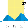 Big Spanish Key tide chart for Thursday, June 27, 2024