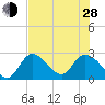 Big Spanish Key tide chart for Friday, June 28, 2024