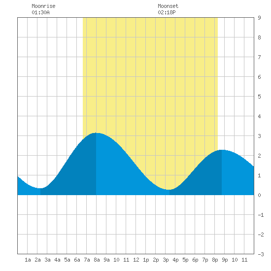 Big Spanish Key tide chart for Saturday, June 29, 2024