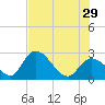 Big Spanish Key tide chart for Saturday, June 29, 2024