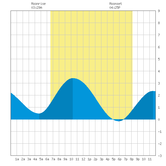 Big Spanish Key tide chart for Sunday, June 2, 2024