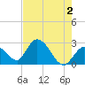 Big Spanish Key tide chart for Sunday, June 2, 2024