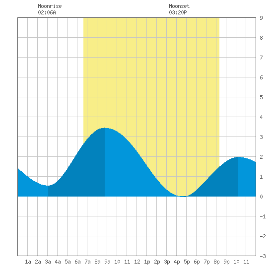Big Spanish Key tide chart for Sunday, June 30, 2024