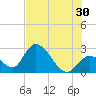 Big Spanish Key tide chart for Sunday, June 30, 2024