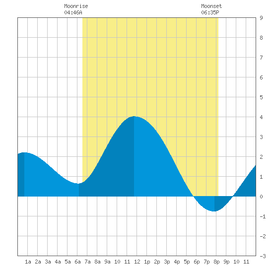 Big Spanish Key tide chart for Tuesday, June 4, 2024