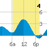 Big Spanish Key tide chart for Tuesday, June 4, 2024