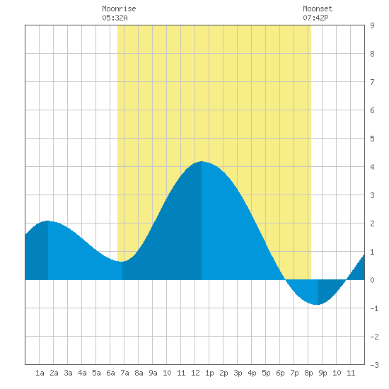 Big Spanish Key tide chart for Wednesday, June 5, 2024