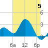 Big Spanish Key tide chart for Wednesday, June 5, 2024