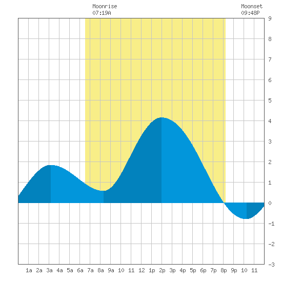 Big Spanish Key tide chart for Friday, June 7, 2024