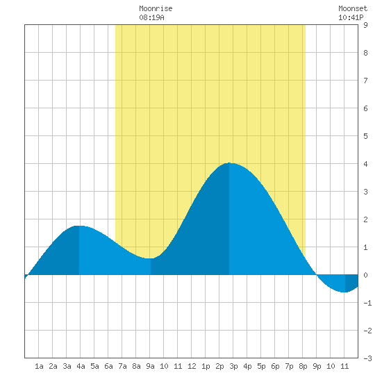 Big Spanish Key tide chart for Saturday, June 8, 2024