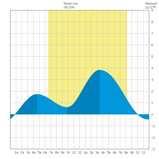 Big Spanish Key tide chart for Sunday, June 9, 2024