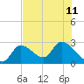 Big Spanish Key tide chart for Thursday, July 11, 2024