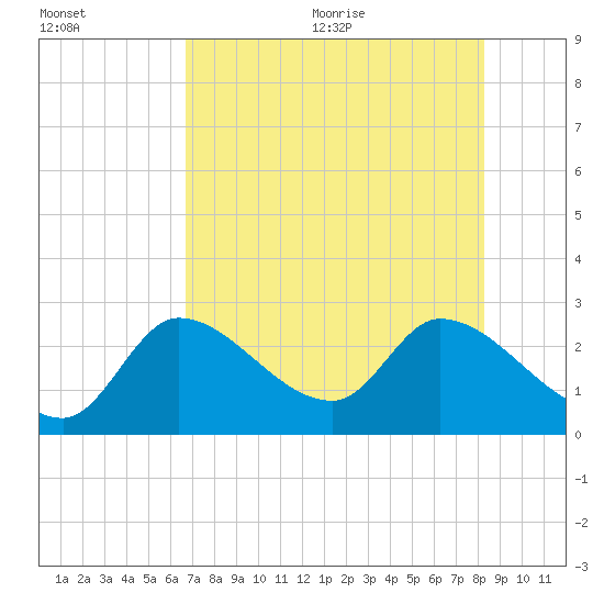 Big Spanish Key tide chart for Friday, July 12, 2024