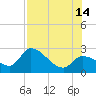 Big Spanish Key tide chart for Sunday, July 14, 2024