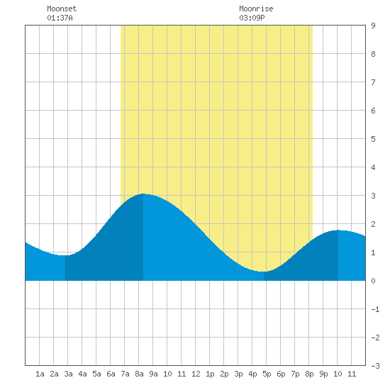 Big Spanish Key tide chart for Monday, July 15, 2024