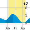 Big Spanish Key tide chart for Wednesday, July 17, 2024