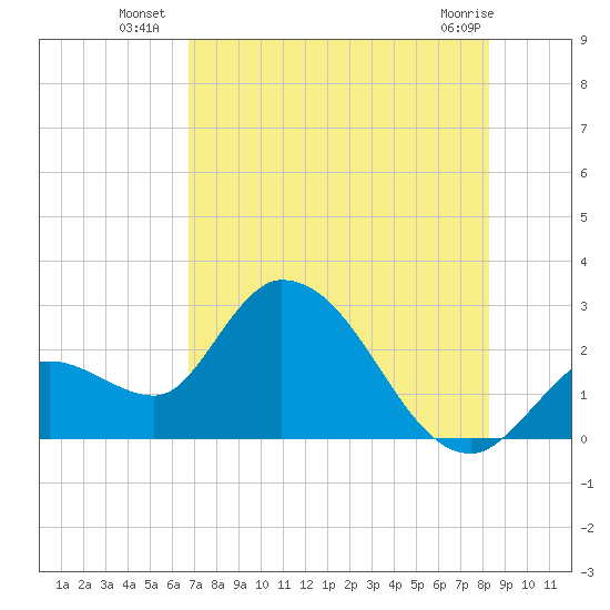 Big Spanish Key tide chart for Thursday, July 18, 2024