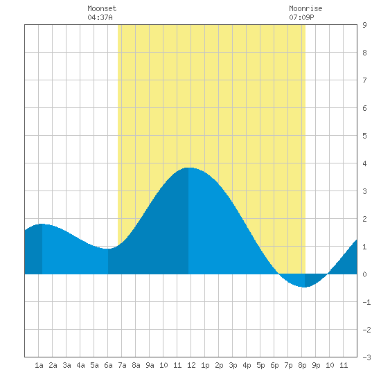 Big Spanish Key tide chart for Friday, July 19, 2024