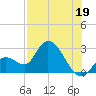Big Spanish Key tide chart for Friday, July 19, 2024