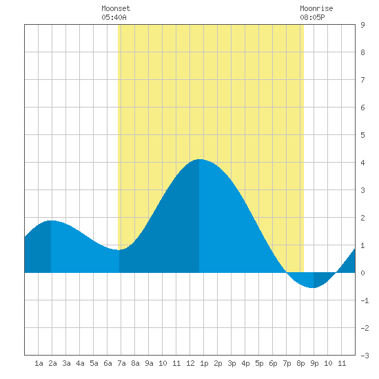 Big Spanish Key tide chart for Saturday, July 20, 2024