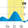 Big Spanish Key tide chart for Saturday, July 20, 2024
