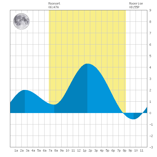 Big Spanish Key tide chart for Sunday, July 21, 2024