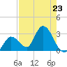 Big Spanish Key tide chart for Tuesday, July 23, 2024